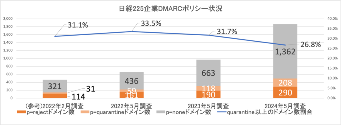 図2. 日経225企業 DMARC導入ドメインのポリシー設定状況