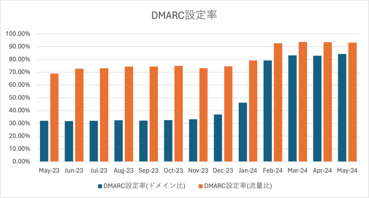 図3. Mail Publisher利用者のDMARC設定率