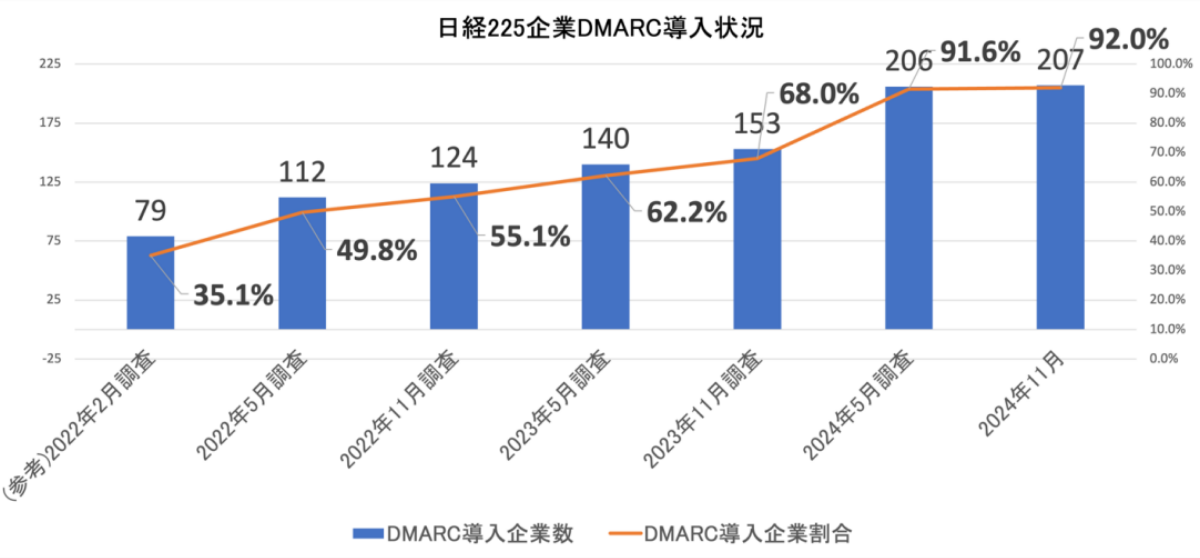 図1. 日経225企業DMARC導入状況（n=225）