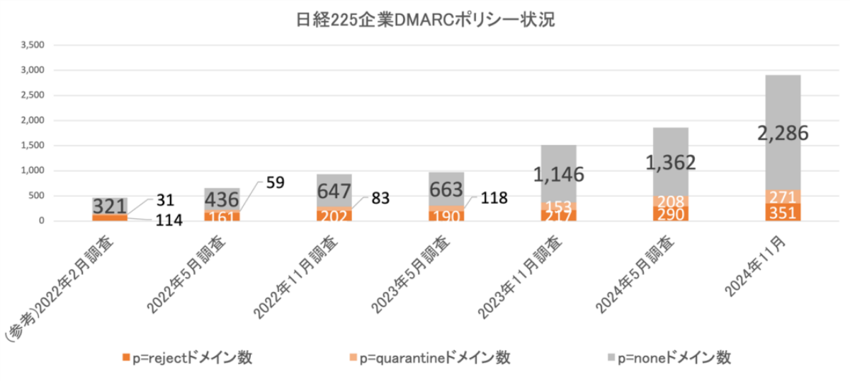 図3. 日経225企業 DMARC導入ドメインのポリシー設定状況