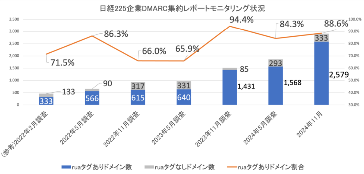 図4. 日経225企業 DMARC集約レポートモニタリング状況