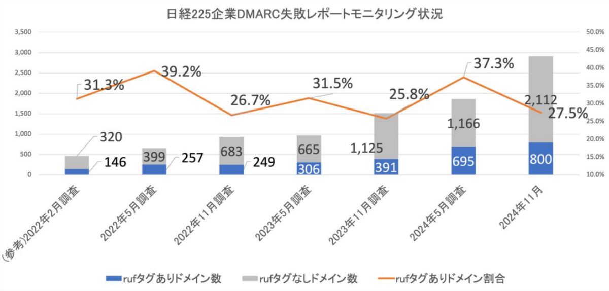 図5. 日経225企業 DMARC失敗レポートモニタリング状況