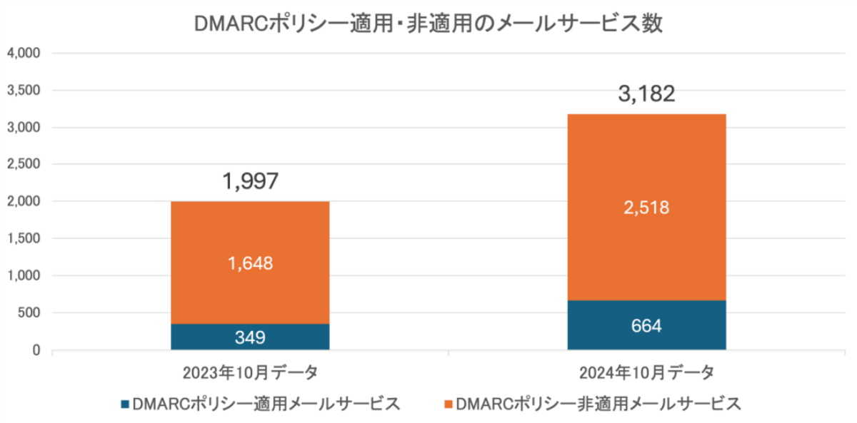 図6. 受信側でのDMARCレポート対応サービス数（2023年10月、2024年10月）