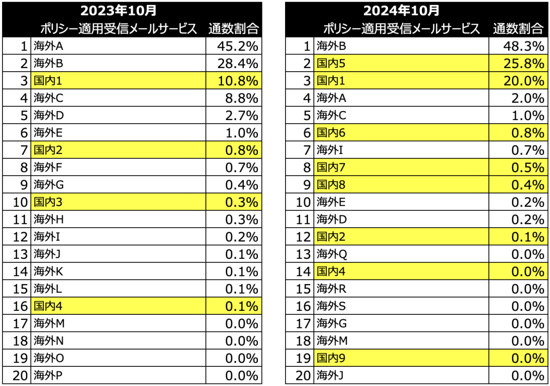 図7. 受信側でのポリシー適用サービス上位20とその割合（2023年10月、2024年10月）